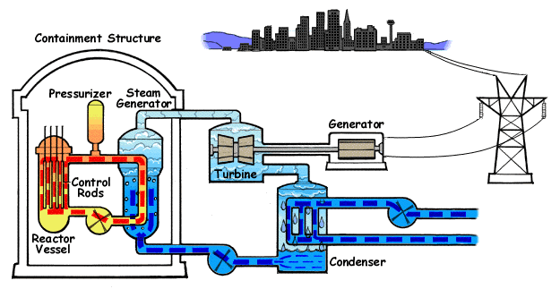 Nuclear reactor - B